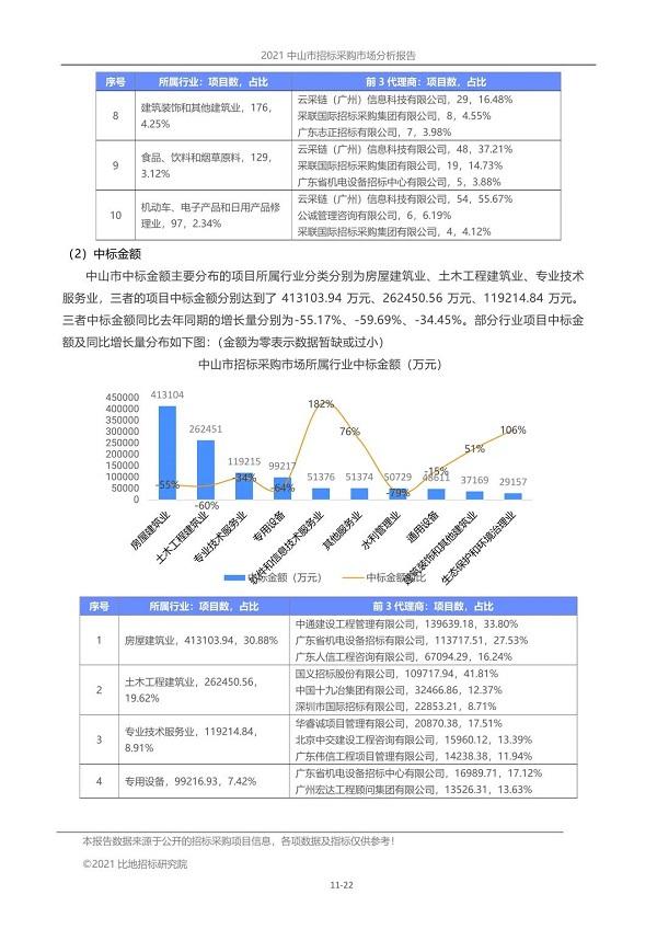 2021年前三季度:中山市招标代理市场报告