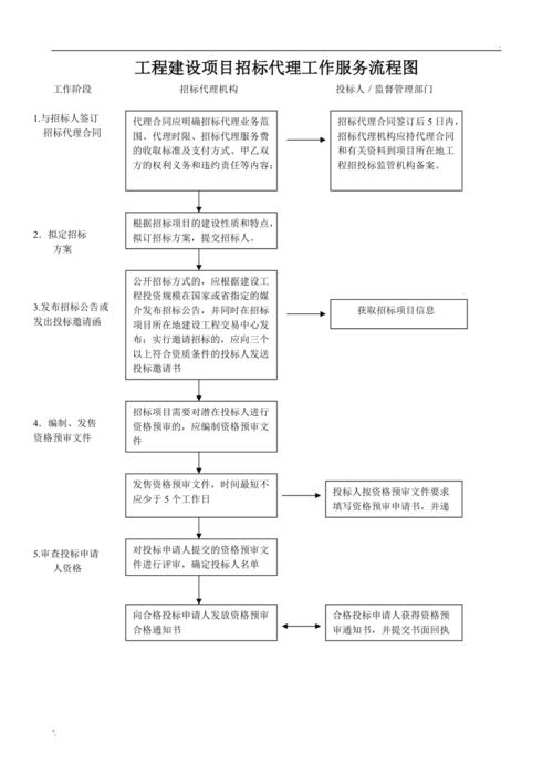 {“title”: “招标代理流程图详解 从委托到归档的全流程指南”, “content”: “## 一、招标代理概述\n\n招标代理是指具备相应资质的代理机构受招标人（业主）委托，依法代为组织招标活动的专业服务。对于依法必须招标的项目，招标人有权自行招标或委托代理机构招标；代理机构的价值在于其专业技术能力、合规经验及专家资源，能协助招标人高效、合规地完成采购目标。\n\n在展开流程图之前，需要明确几个贯穿全流程的基础概念 公开招标与邀请招标是两种法定招标方式，前者以公告形式邀请不特定潜在投标人，后者以投